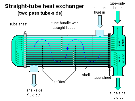 Image of straight tube heat exchangers for blog by Elmelin on Which Metals Dissipate Heat the Best